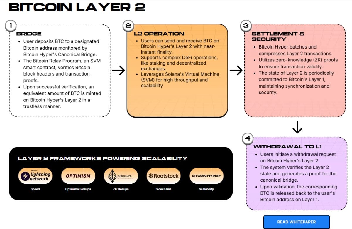 Bitcoin Hyper ($HYPER) – Layer 2