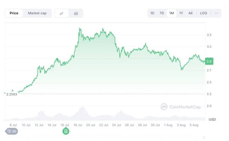 CEO Galaxy Cảnh Báo: Lượng Bitcoin Tổ Chức Gần Kỷ Lục – Top Crypto Đáng Đầu Tư - Tin Tức Bitcoin - Cập Nhật Tin Tức Coin Mới Nhất 24/7 2025 Hiệu suất giá XRP trong một tháng, nguồn: CoinMarketCap