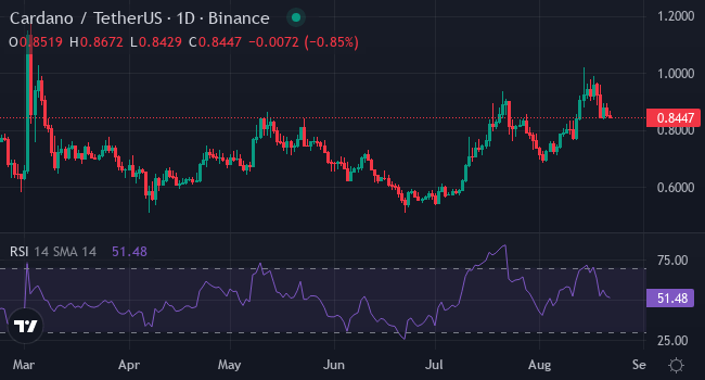 Động thái tiếp theo của cá voi Ethereum? Săn lùng cơ hội lớn tiếp theo trong khi Cardano và XRP giảm giá - Tin Tức Bitcoin - Cập Nhật Tin Tức Coin Mới Nhất 24/7 2025 Biểu đồ Cardano. Nguồn: TradingView