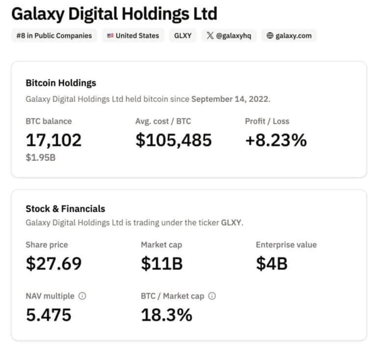 CEO Galaxy Cảnh Báo: Lượng Bitcoin Tổ Chức Gần Kỷ Lục – Top Crypto Đáng Đầu Tư - Tin Tức Bitcoin - Cập Nhật Tin Tức Coin Mới Nhất 24/7 2025