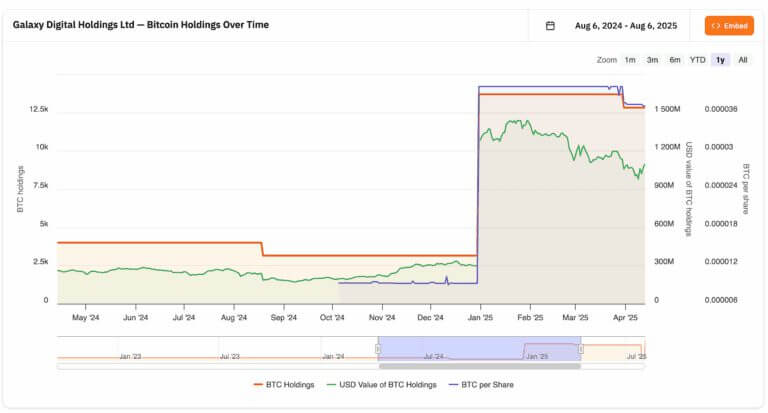 Lượng Bitcoin mà Digital nắm giữ trong suốt năm qua