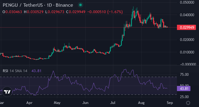 XYZVerse (XYZ) dẫn đầu 2025 với tiềm năng tăng 25.000%, Dogecoin và PENGU tụt lại - Tin Tức Bitcoin - Cập Nhật Tin Tức Coin Mới Nhất 24/7 2025 Pudgy Penguins (PENGU)