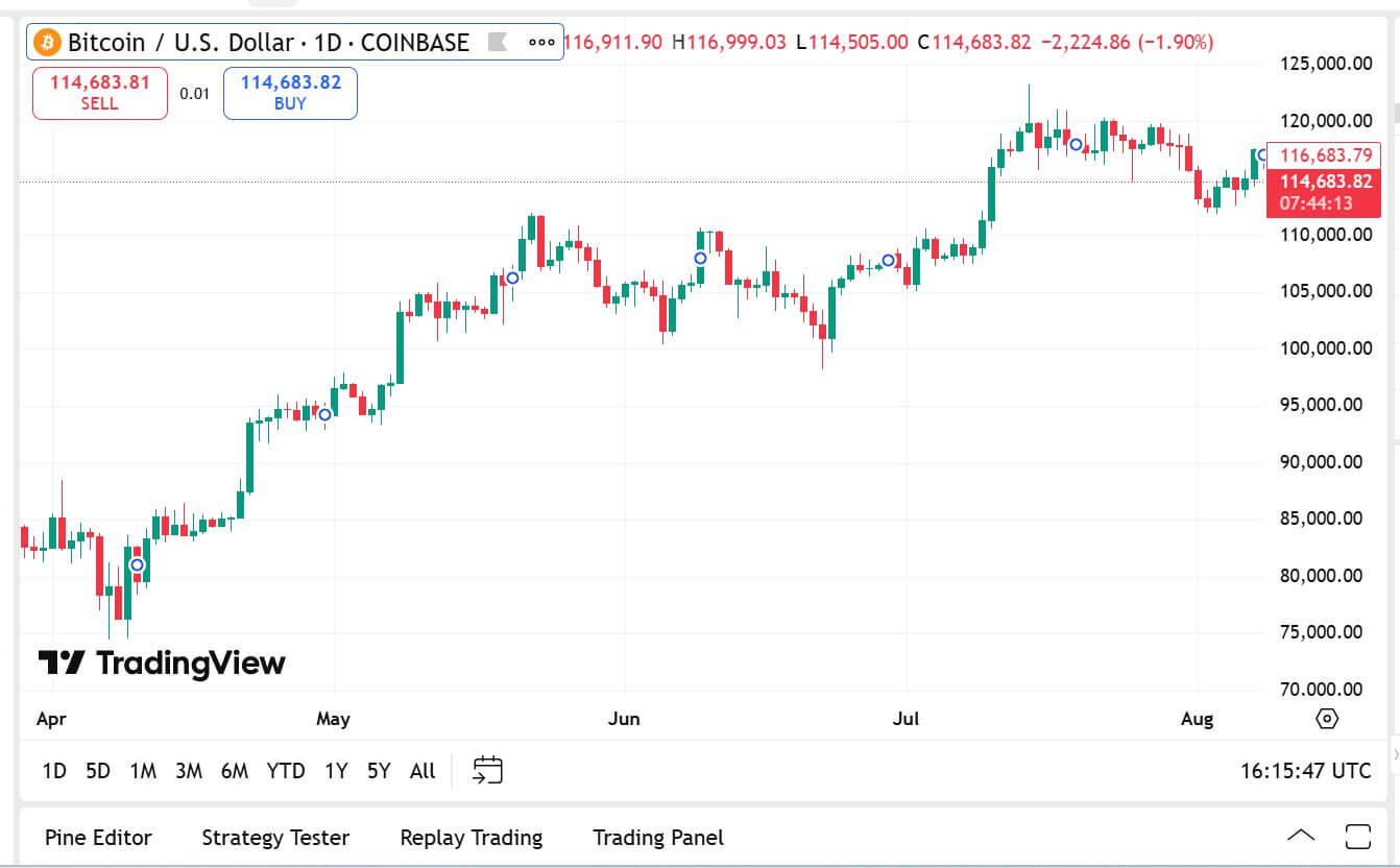 Thông Tin Giá Bitcoin