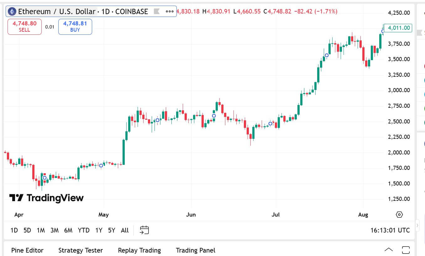 Thông Tin Giá Ethereum