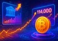 PPI Hoa Kỳ hạ nhiệt nâng kỳ vọng Fed hạ lãi suất, Bitcoin vượt 114K USD
