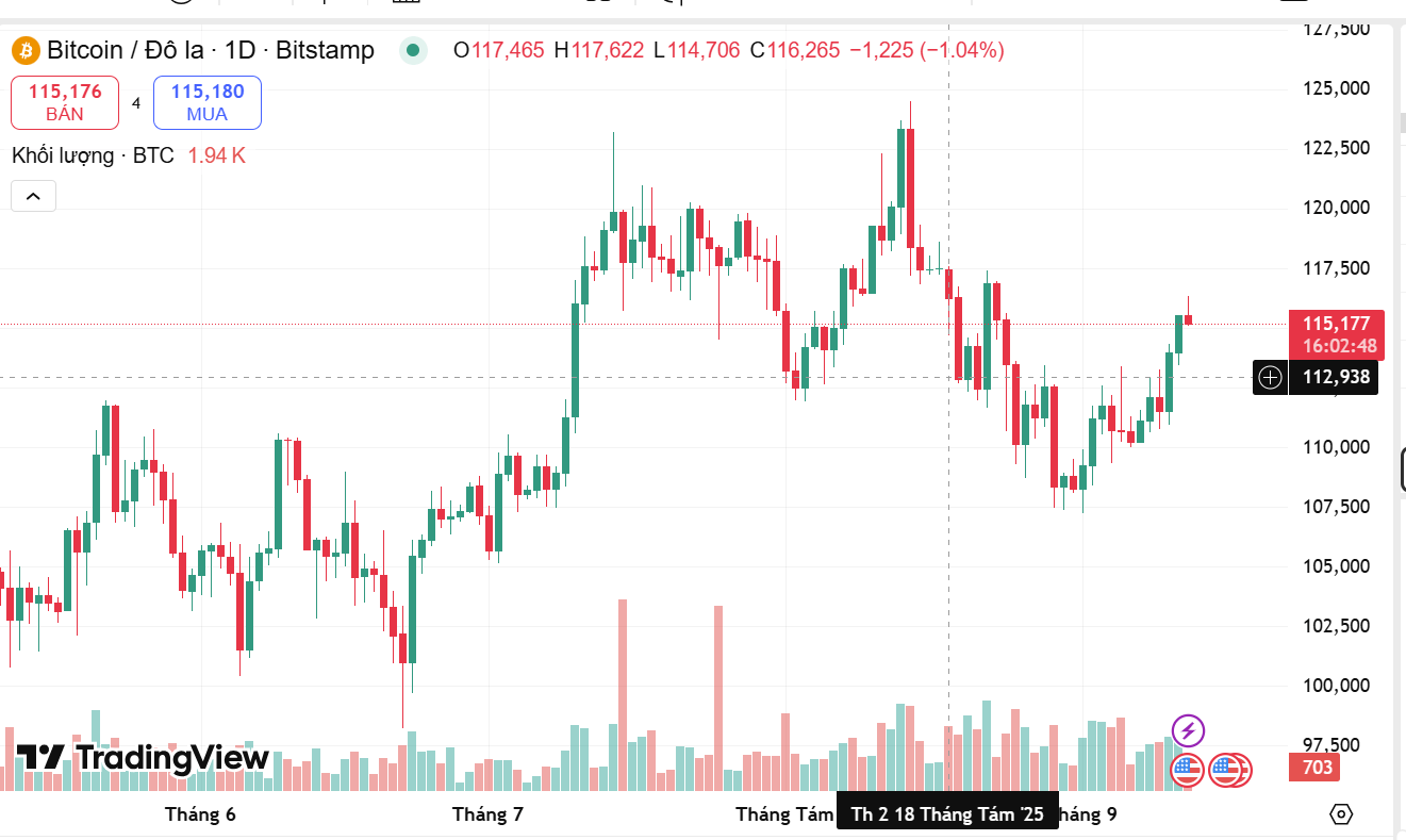 Bitcoin Giữ Vững $115,000 