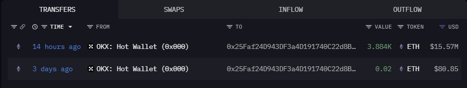 Cá voi Ethereum trở lại thị trường: ETH đã sẵn sàng cho 10.000 USD? - Tin Tức Bitcoin - Cập Nhật Tin Tức Coin Mới Nhất 24/7 2025 Cá voi Ethereum tăng tốc gom hàng