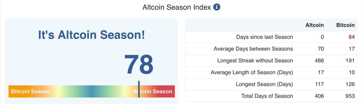 Chỉ Số Altcoin Season Tăng Vọt: Solana Gần Đỉnh & Cơ Hội Cho Altcoin