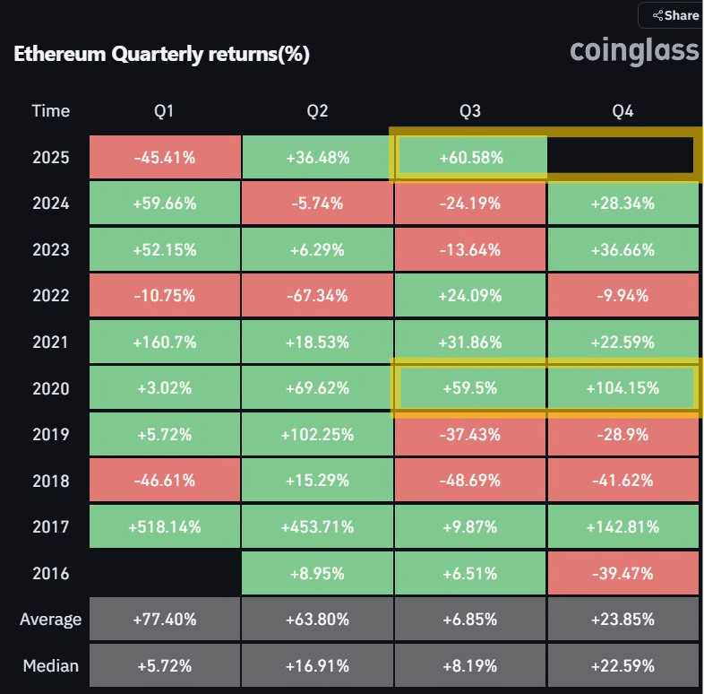 Cá voi Ethereum trở lại thị trường: ETH đã sẵn sàng cho 10.000 USD? - Tin Tức Bitcoin - Cập Nhật Tin Tức Coin Mới Nhất 24/7 2025 Q4 – thời điểm bùng nổ của ETH?