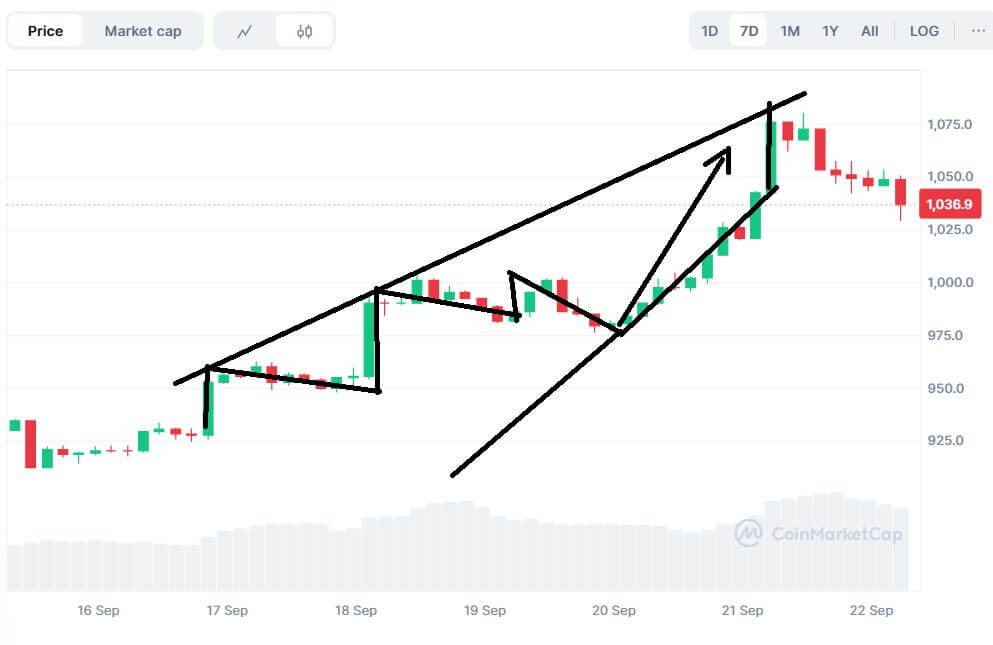 Tín Hiệu On-chain Ủng Hộ Đà Tăng Của BNB