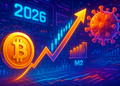 Giá Bitcoin tăng 6 lần vào 2026? Bùng nổ M2 gợi so sánh COVID-19