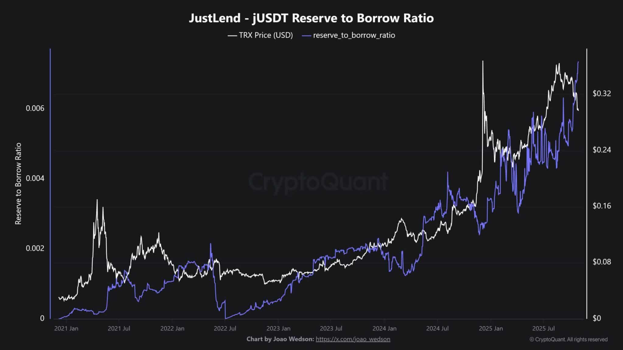 Nhà đầu tư Tron kỳ vọng TRX phục hồi sau tháng 10 giảm giá - Tin Tức Bitcoin - Cập Nhật Tin Tức Coin Mới Nhất 24/7 2025 Nhà đầu tư Tron kỳ vọng TRX phục hồi sau tháng 10 giảm giá - Tin Tức Bitcoin - Cập Nhật Tin Tức Coin Mới Nhất 24/7 2025