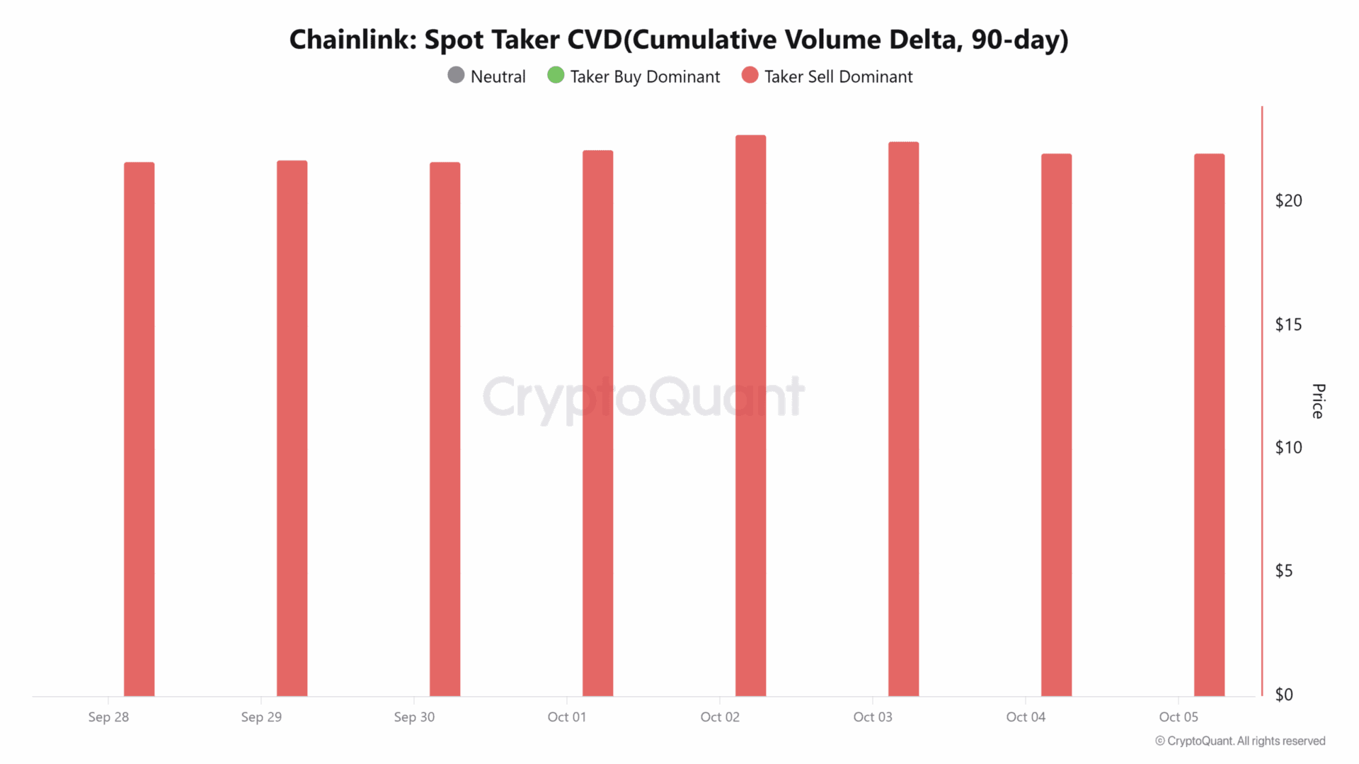 Cá voi Chainlink bán tháo 15 triệu USD LINK lỗ: Hoảng loạn hay chiến lược? - Tin Tức Bitcoin - Cập Nhật Tin Tức Coin Mới Nhất 24/7 2025 Áp lực bán mạnh từ cá voi khiến Chainlink mất đà