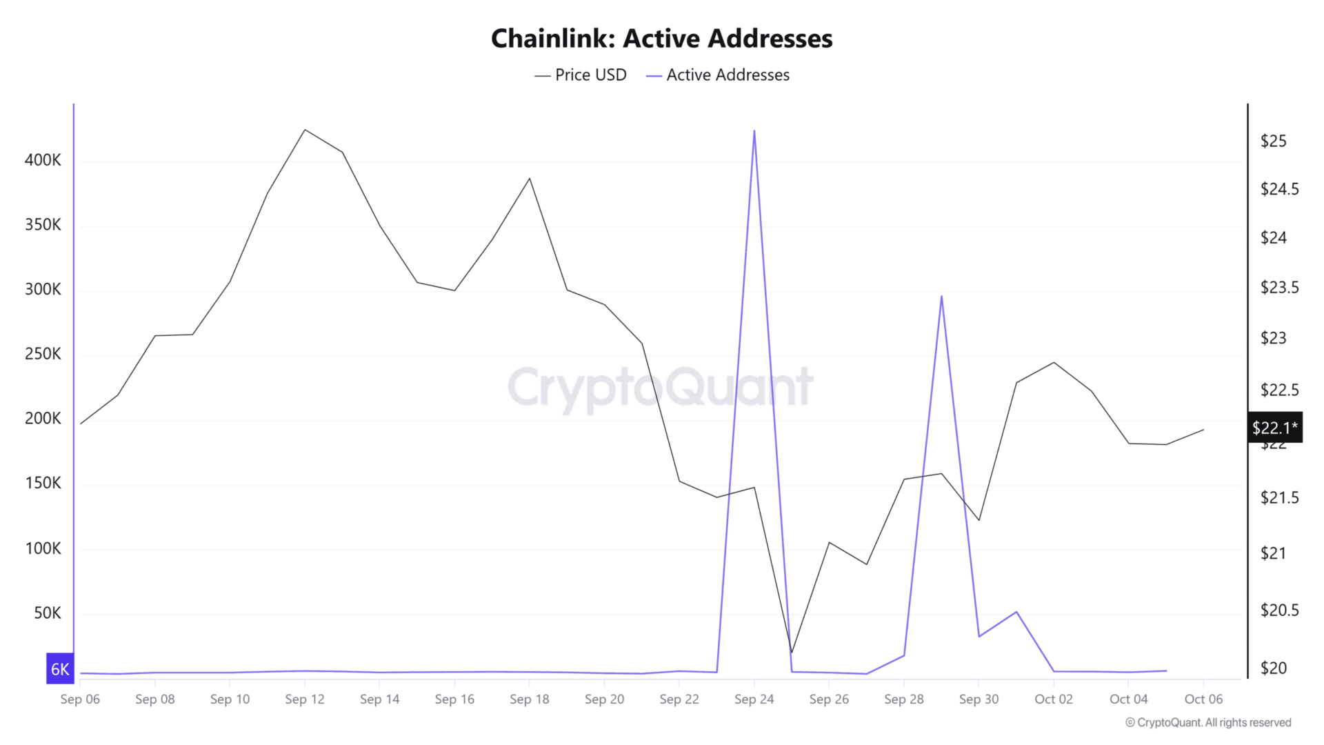 Cá voi Chainlink bán tháo 15 triệu USD LINK lỗ: Hoảng loạn hay chiến lược? - Tin Tức Bitcoin - Cập Nhật Tin Tức Coin Mới Nhất 24/7 2025 Cá voi Chainlink bán tháo 15 triệu USD LINK lỗ: Hoảng loạn hay chiến lược? - Tin Tức Bitcoin - Cập Nhật Tin Tức Coin Mới Nhất 24/7 2025
