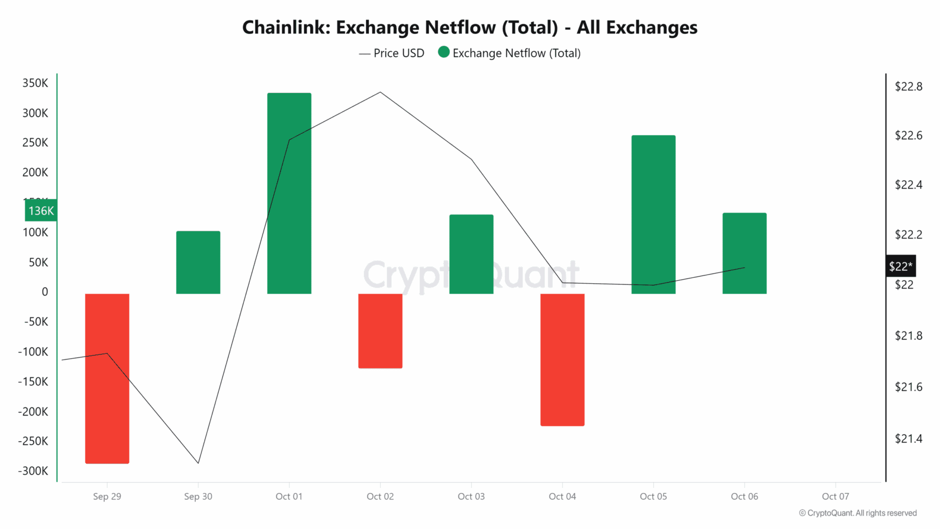 Cá voi Chainlink bán tháo 15 triệu USD LINK lỗ: Hoảng loạn hay chiến lược? - Tin Tức Bitcoin - Cập Nhật Tin Tức Coin Mới Nhất 24/7 2025 CryptoQuant