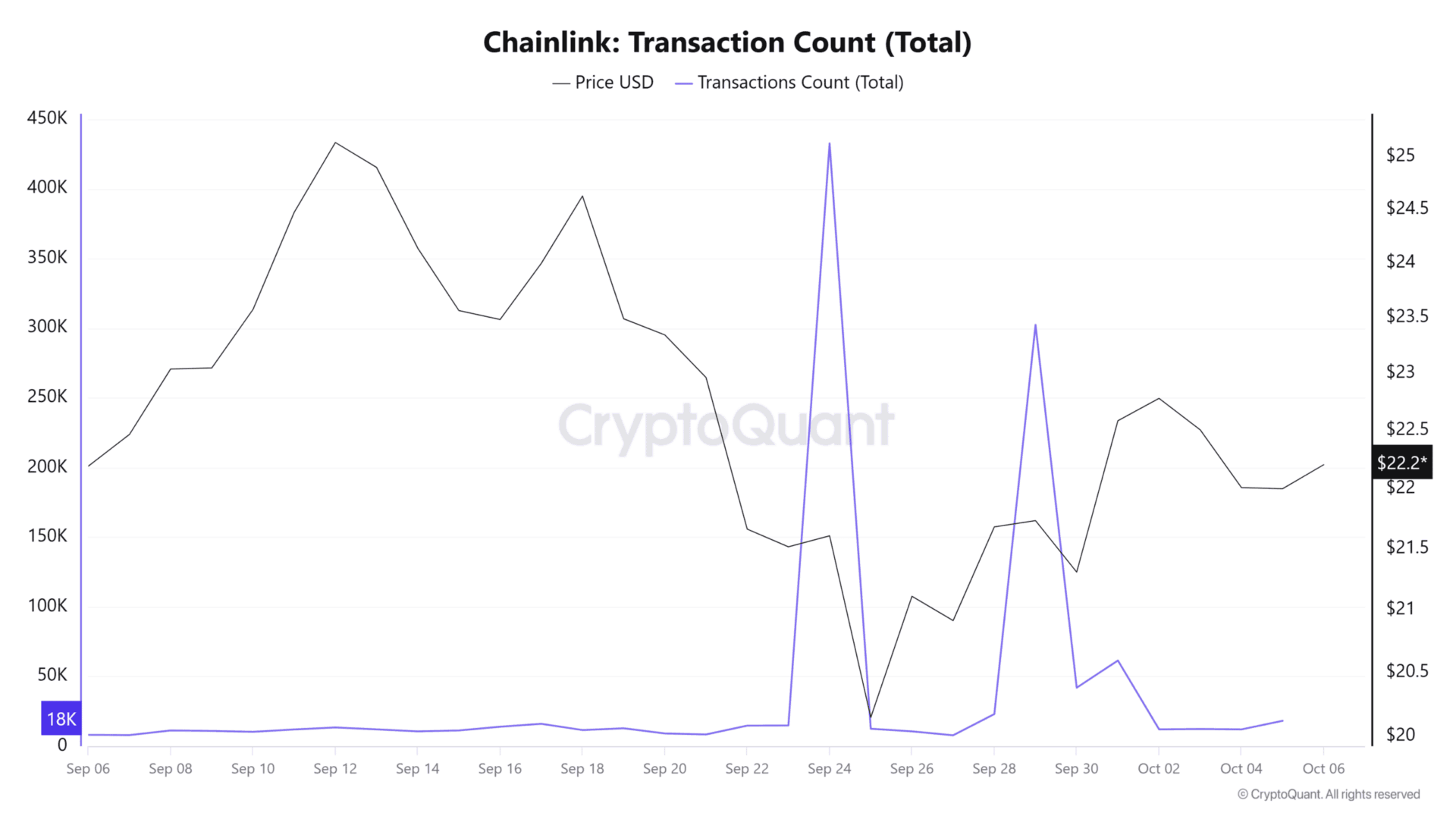 Cá voi Chainlink bán tháo 15 triệu USD LINK lỗ: Hoảng loạn hay chiến lược? - Tin Tức Bitcoin - Cập Nhật Tin Tức Coin Mới Nhất 24/7 2025 Cá voi Chainlink bán tháo 15 triệu USD LINK lỗ: Hoảng loạn hay chiến lược? - Tin Tức Bitcoin - Cập Nhật Tin Tức Coin Mới Nhất 24/7 2025