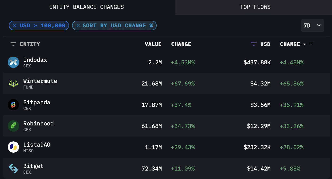 WLFI giảm 10% khi 82 triệu USD rút vốn, mục tiêu 0,193 USD vẫn khả thi - Tin Tức Bitcoin - Cập Nhật Tin Tức Coin Mới Nhất 24/7 2025 Arkham