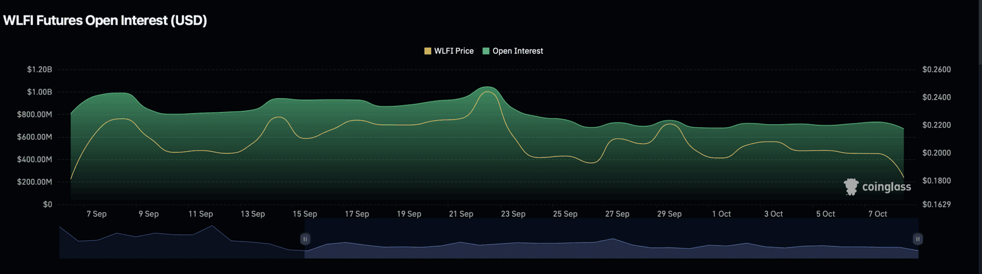 WLFI giảm 10% khi 82 triệu USD rút vốn, mục tiêu 0,193 USD vẫn khả thi - Tin Tức Bitcoin - Cập Nhật Tin Tức Coin Mới Nhất 24/7 2025 WLFI giảm 10% khi 82 triệu USD rút vốn, mục tiêu 0,193 USD vẫn khả thi - Tin Tức Bitcoin - Cập Nhật Tin Tức Coin Mới Nhất 24/7 2025