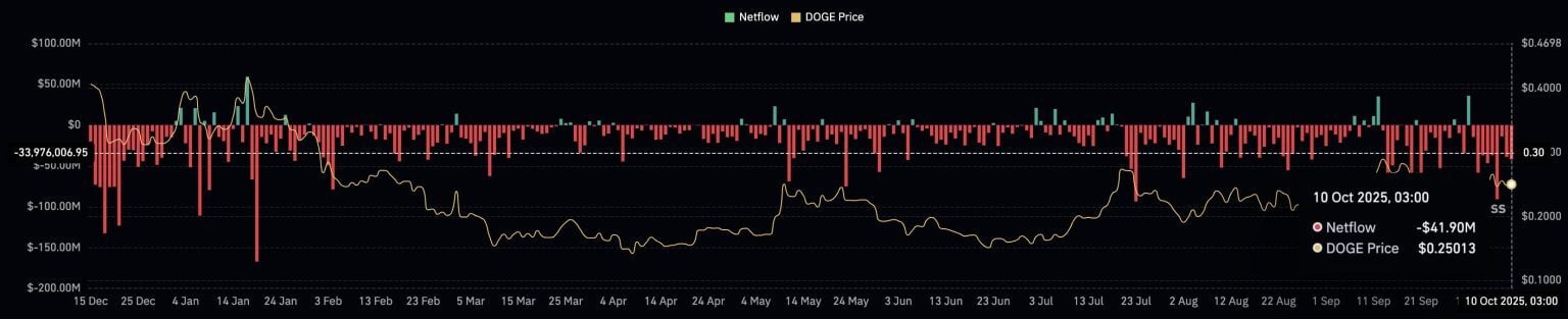 Dự Đoán Giá Dogecoin: Hàng Triệu DOGE Rút Khỏi Sàn – Liệu Sắp Có Một Đợt Tăng Mới? - Tin Tức Bitcoin - Cập Nhật Tin Tức Coin Mới Nhất 24/7 2025