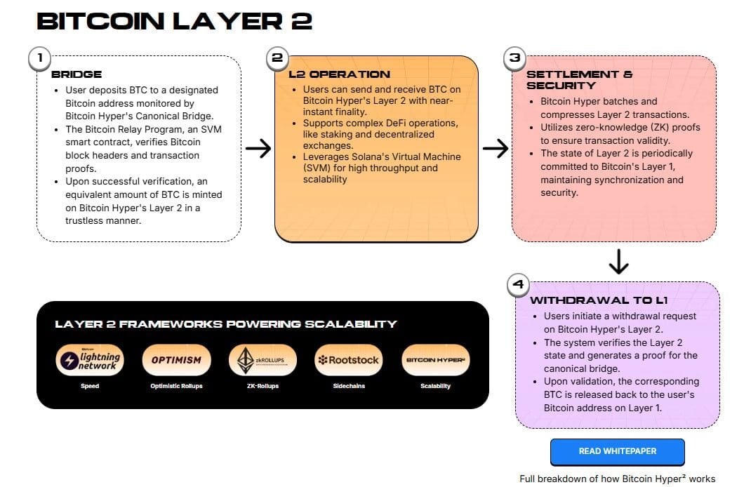 Bitcoin Hyper – Giải Pháp Layer-2 Mở Rộng Cho Mạng Bitcoin 