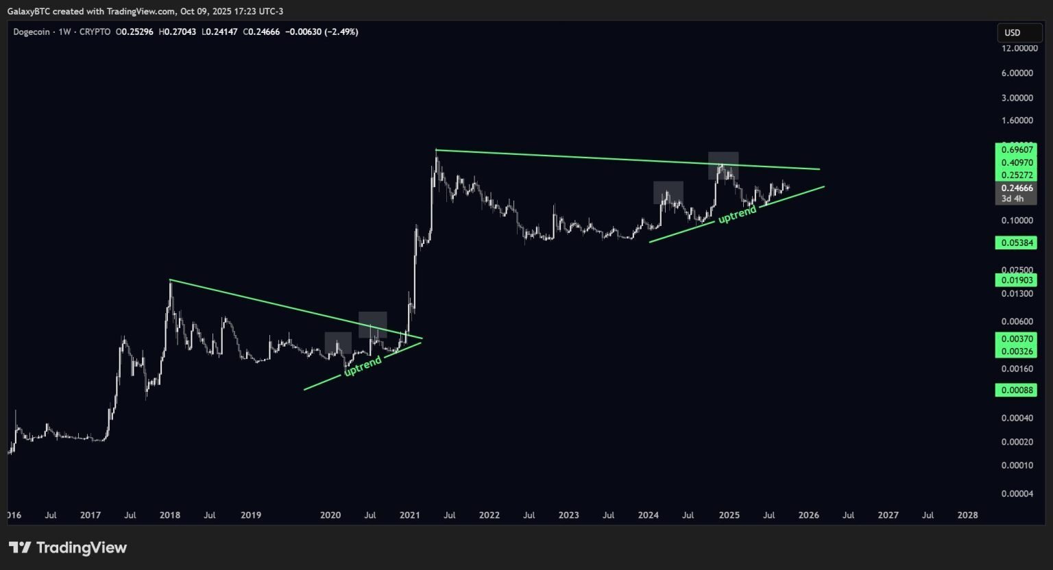Phân Tích Kỹ Thuật: DOGE Giữ Vững Hỗ Trợ Và Bật Lại