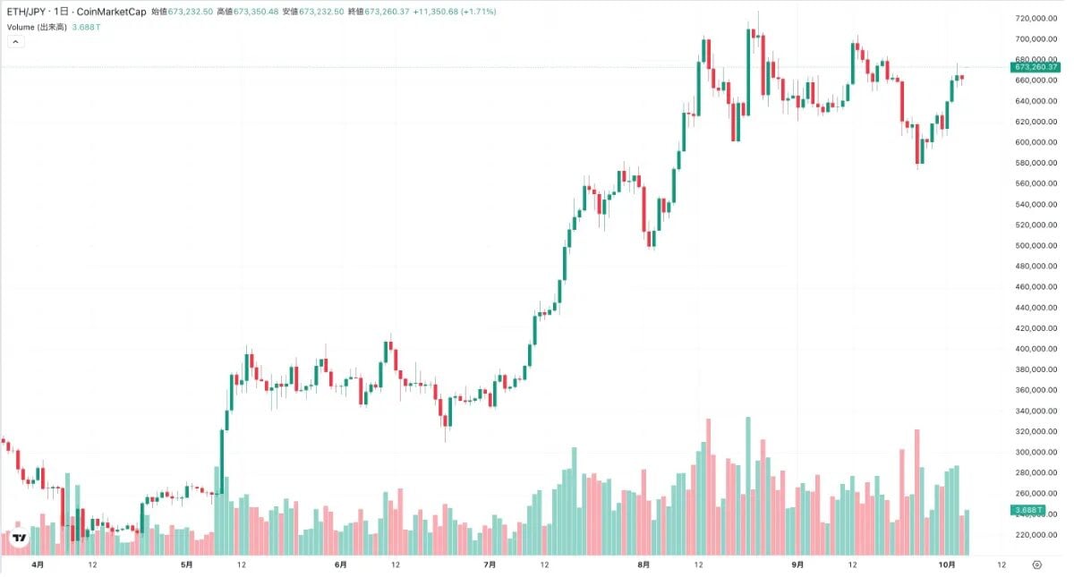Ethereum (ETH): Dòng tiền “cá voi” hỗ trợ đà hồi phục
