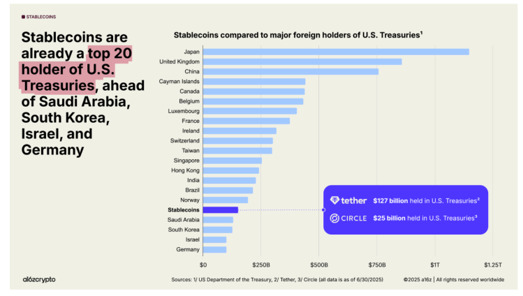 a16z: Stablecoin Đang Trở Thành Sức Mạnh Kinh Tế Toàn Cầu – Best Wallet Token Nổi Bật Giữa Làn Sóng Tăng Trưởng - Tin Tức Bitcoin - Cập Nhật Tin Tức Coin Mới Nhất 24/7 2025