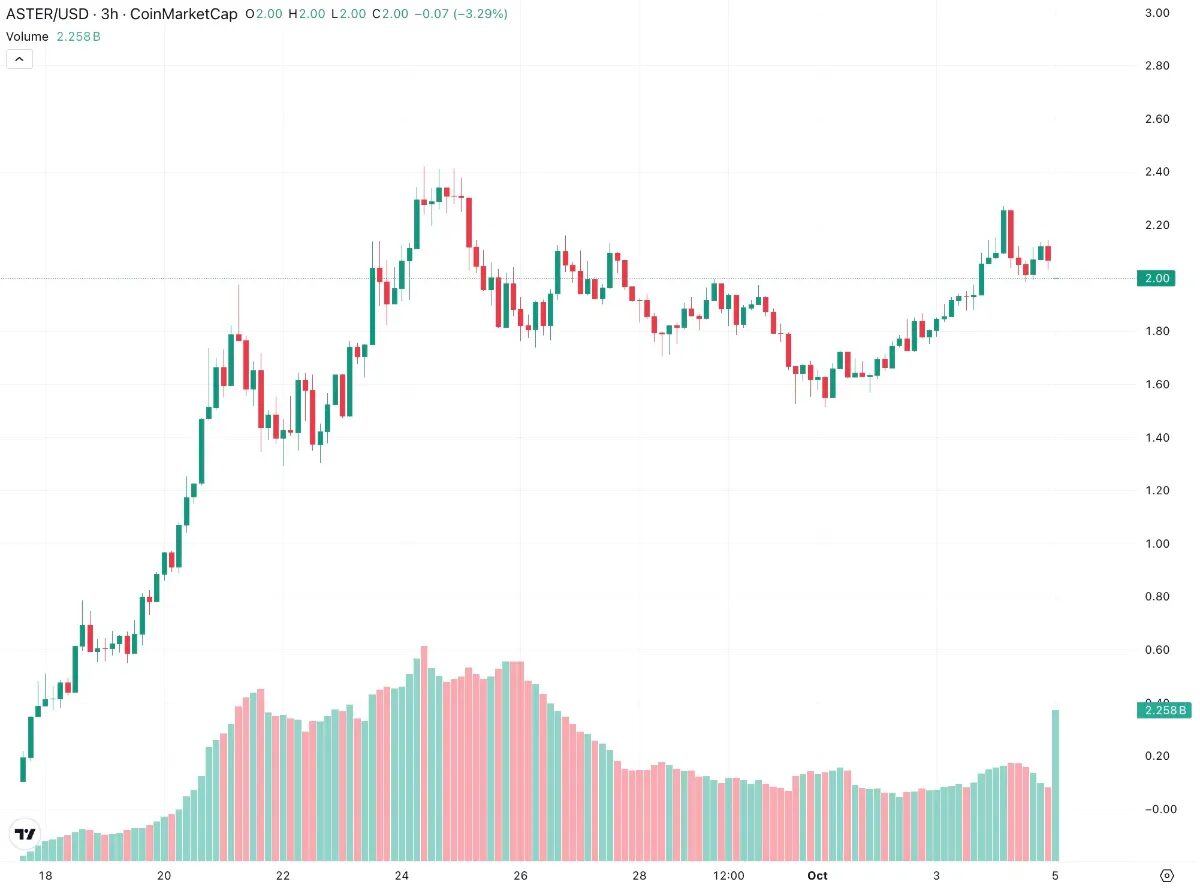Aster (ASTER): Altcoin DEX mới nổi được Binance chú ý 