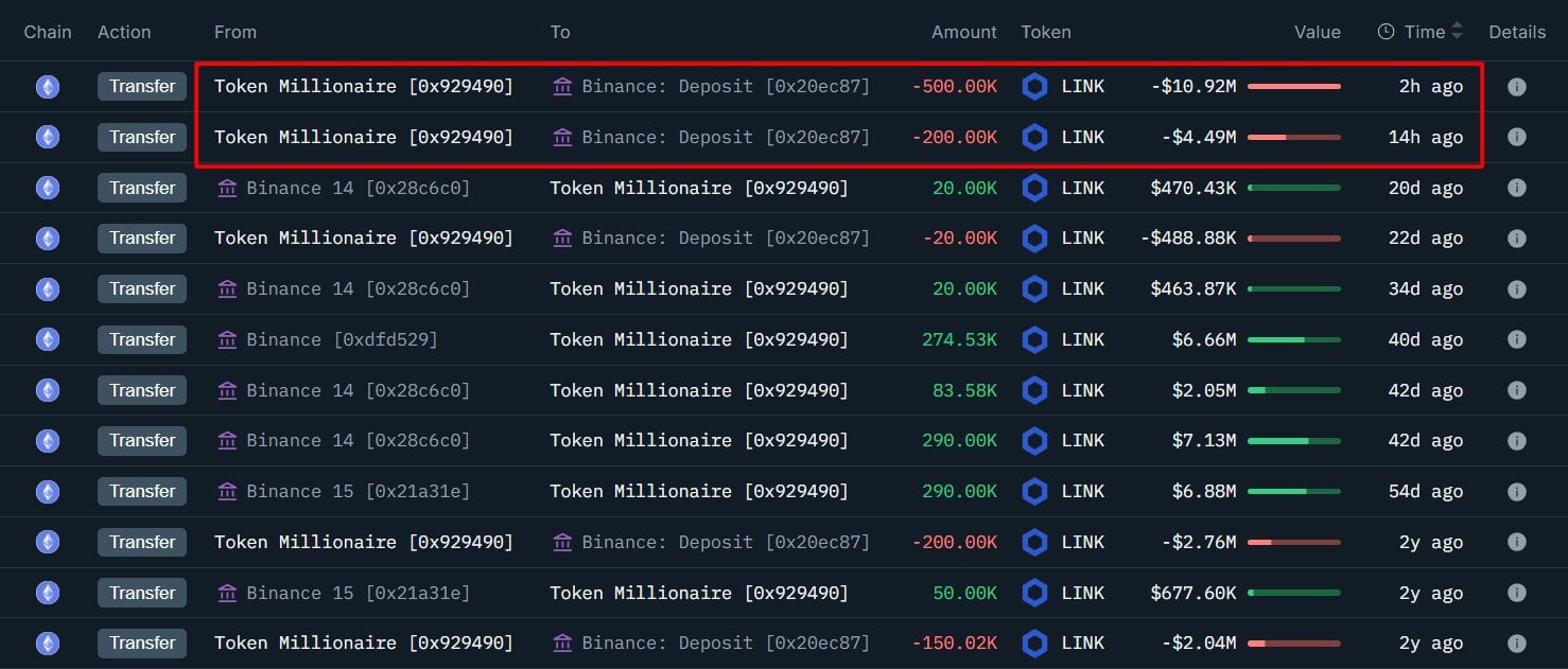 Cá voi Chainlink bán tháo 15 triệu USD LINK lỗ: Hoảng loạn hay chiến lược? - Tin Tức Bitcoin - Cập Nhật Tin Tức Coin Mới Nhất 24/7 2025 On-chain Lens