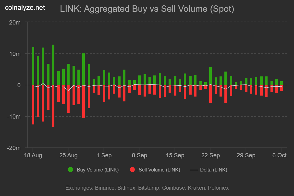 Cá voi Chainlink bán tháo 15 triệu USD LINK lỗ: Hoảng loạn hay chiến lược? - Tin Tức Bitcoin - Cập Nhật Tin Tức Coin Mới Nhất 24/7 2025 Nhà đầu tư nhỏ cũng đua nhau bán ra