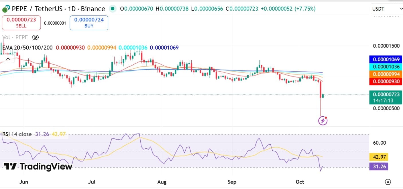 PEPE giảm 21% giữa cơn sốt cá voi – Mốc hỗ trợ nào tiếp theo? - Tin Tức Bitcoin - Cập Nhật Tin Tức Coin Mới Nhất 24/7 2025 PEPE giảm 21% giữa cơn sốt cá voi – Mốc hỗ trợ nào tiếp theo? - Tin Tức Bitcoin - Cập Nhật Tin Tức Coin Mới Nhất 24/7 2025