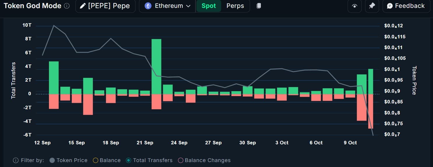 PEPE giảm 21% giữa cơn sốt cá voi – Mốc hỗ trợ nào tiếp theo? - Tin Tức Bitcoin - Cập Nhật Tin Tức Coin Mới Nhất 24/7 2025 PEPE giảm 21% giữa cơn sốt cá voi – Mốc hỗ trợ nào tiếp theo? - Tin Tức Bitcoin - Cập Nhật Tin Tức Coin Mới Nhất 24/7 2025