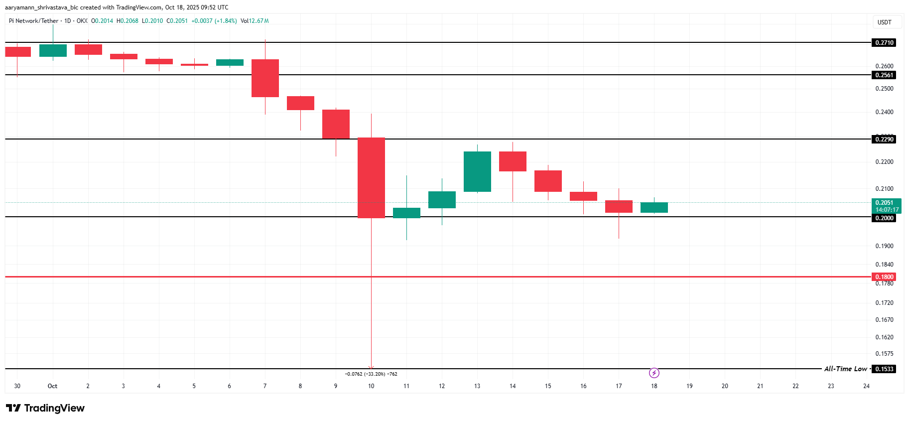 Giá Pi Coin có đảo chiều được không? Đây là nhận định từ các chỉ báo thị trường - Tin Tức Bitcoin - Cập Nhật Tin Tức Coin Mới Nhất 24/7 2025 Giá Pi Coin có đảo chiều được không? Đây là nhận định từ các chỉ báo thị trường - Tin Tức Bitcoin - Cập Nhật Tin Tức Coin Mới Nhất 24/7 2025