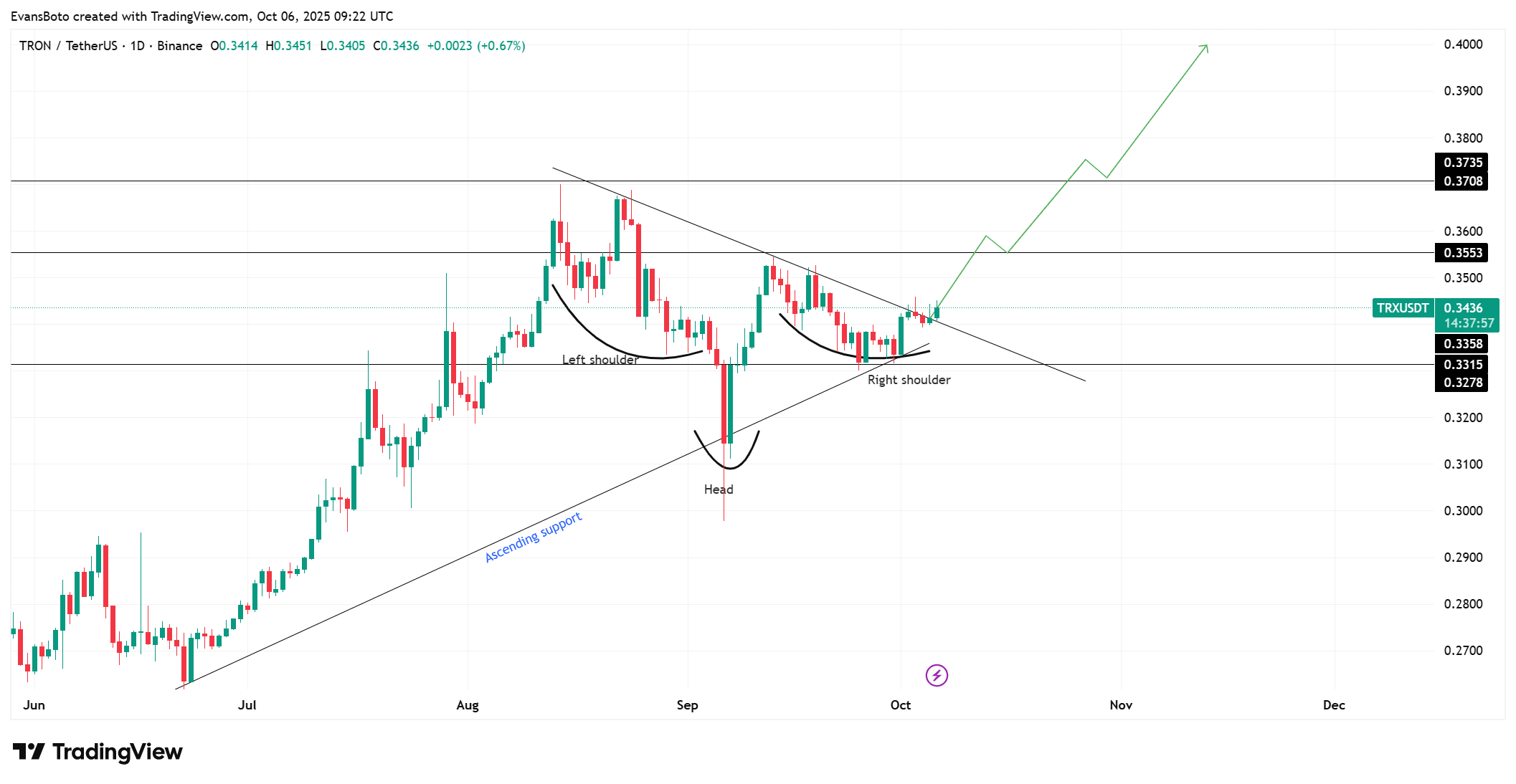 Giá TRON (TRX) hạ nhiệt: Liệu sắp có đợt phục hồi lớn? - Tin Tức Bitcoin - Cập Nhật Tin Tức Coin Mới Nhất 24/7 2025