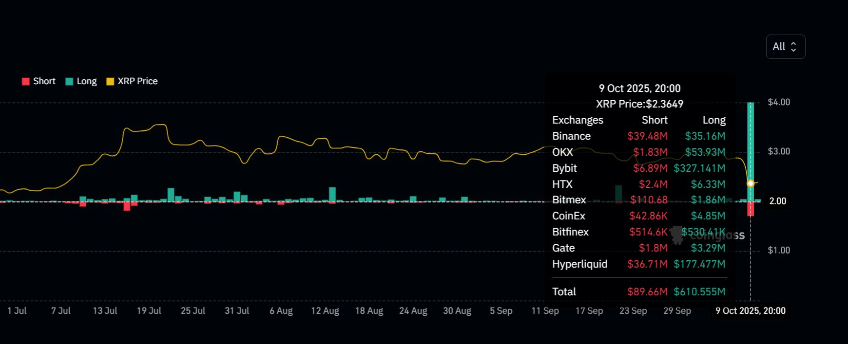 Sự cố “thiên nga đen” 610 triệu USD rung chuyển XRP – Phe mua có phục hồi? - Tin Tức Bitcoin - Cập Nhật Tin Tức Coin Mới Nhất 24/7 2025 XRP đối mặt với đợt thanh lý lớn nhất lịch sử
