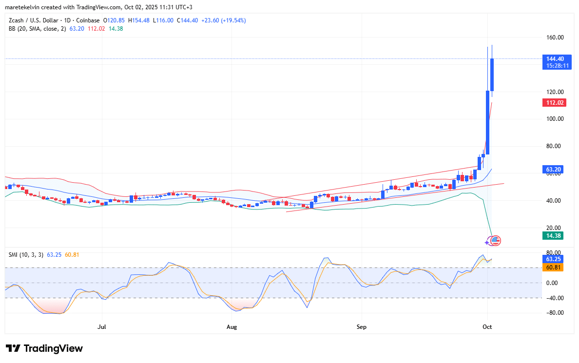 Zcash – Đợt tăng 58% của ZEC có mở đường cho mốc 200 USD? - Tin Tức Bitcoin - Cập Nhật Tin Tức Coin Mới Nhất 24/7 2025 Zcash – Đợt tăng 58% của ZEC có mở đường cho mốc 200 USD? - Tin Tức Bitcoin - Cập Nhật Tin Tức Coin Mới Nhất 24/7 2025