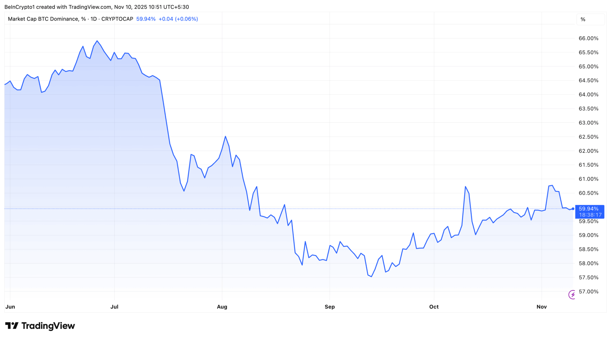 3 chỉ báo cho thấy Altcoin Season có thể xuất hiện trong tháng 11 - Tin Tức Bitcoin - Cập Nhật Tin Tức Coin Mới Nhất 24/7 2025 Biểu đồ Bitcoin Dominance. Nguồn: TradingView