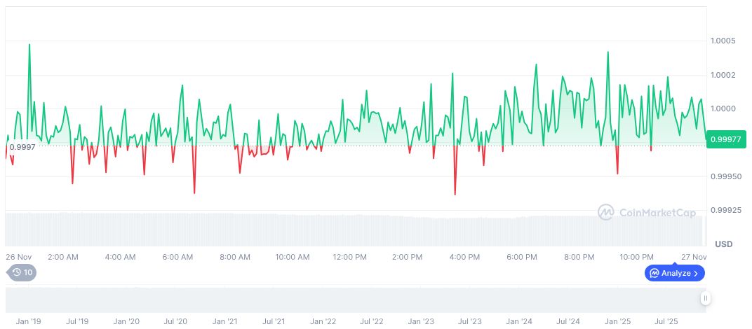 Biểu đồ hằng ngày USDC(USDC)