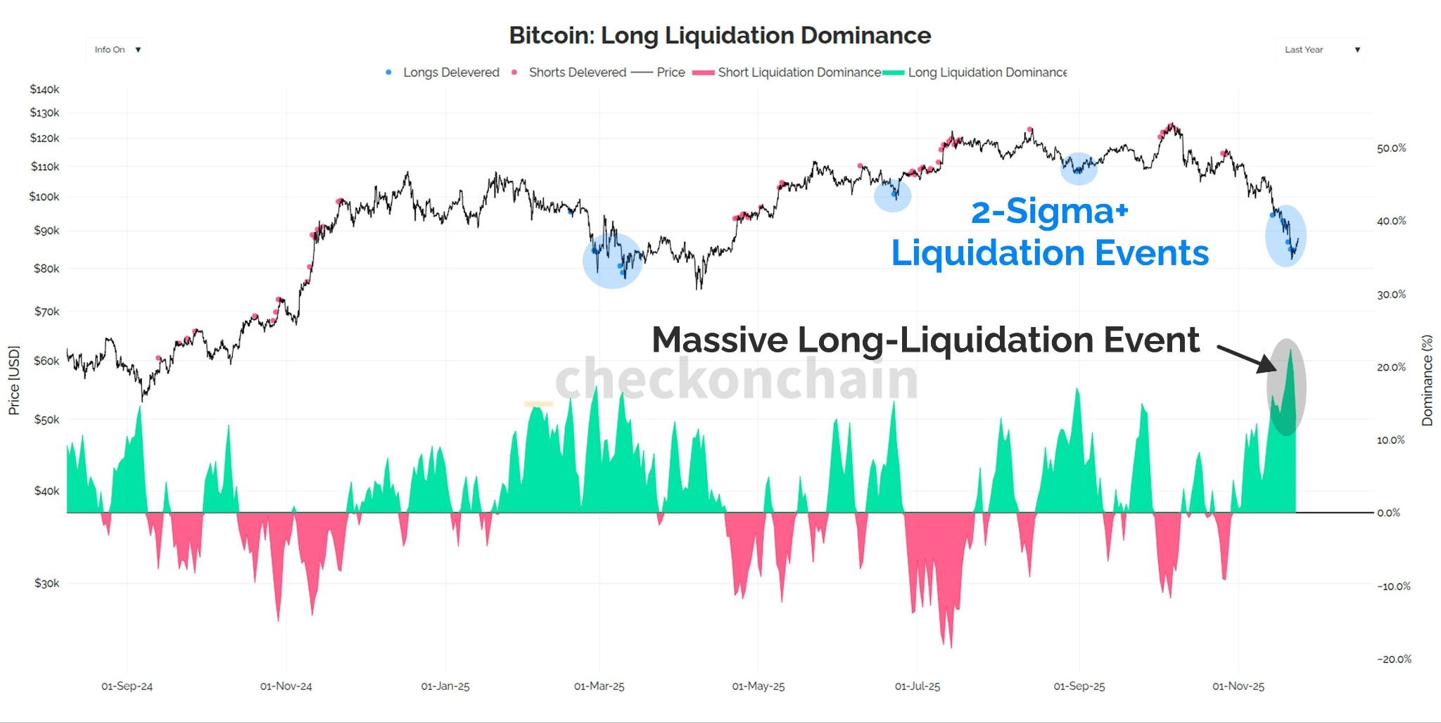 Biểu đồ sự kiện thanh lý 2-sigma của Bitcoin. Nguồn: James Check