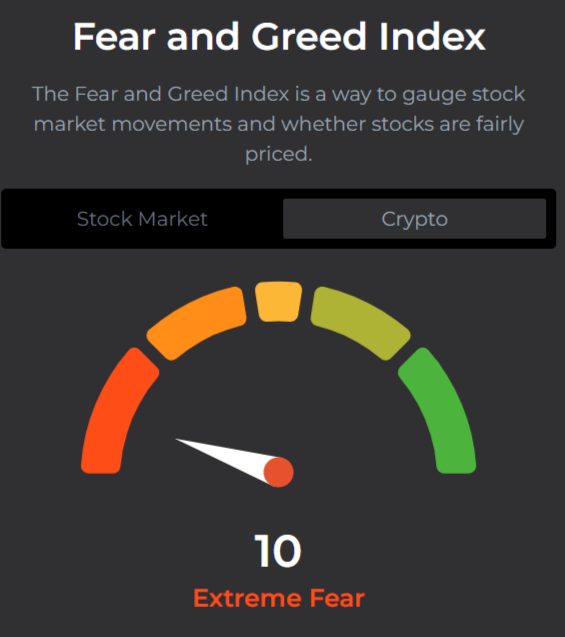Bitcoin chạm đáy 93.000 USD khi tâm lý thị trường cực kỳ sợ hãi - Tin Tức Bitcoin - Cập Nhật Tin Tức Coin Mới Nhất 24/7 2025 Chỉ số Sợ hãi và Tham lam giảm còn 10