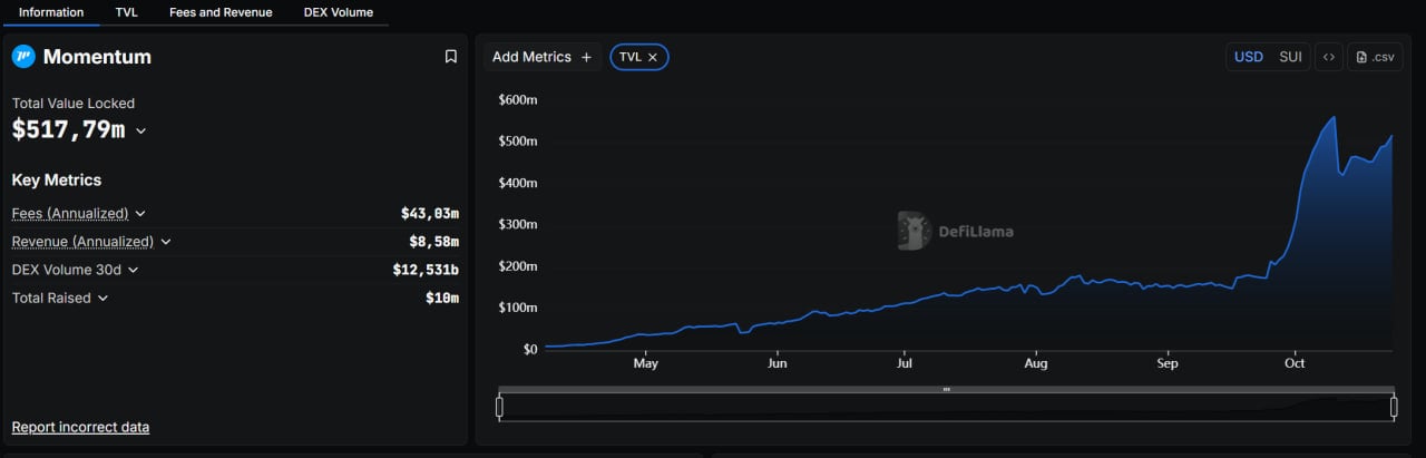Momentum Finance (MMT) là gì? Nền tảng DeFi xây dựng trên Sui - Tin Tức Bitcoin - Cập Nhật Tin Tức Coin Mới Nhất 24/7 2025 Dữ liệu TVL theo Defillama (23/10/2025)