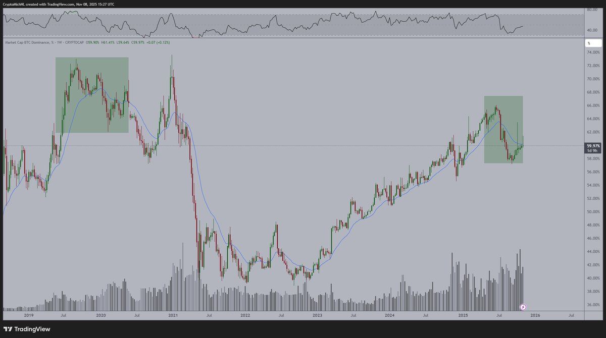 3 chỉ báo cho thấy Altcoin Season có thể xuất hiện trong tháng 11 - Tin Tức Bitcoin - Cập Nhật Tin Tức Coin Mới Nhất 24/7 2025 Mô hình Bitcoin Dominance trong năm 2019-2020 so với tháng 11 năm 2025. Nguồn: X/CryptoMichNL