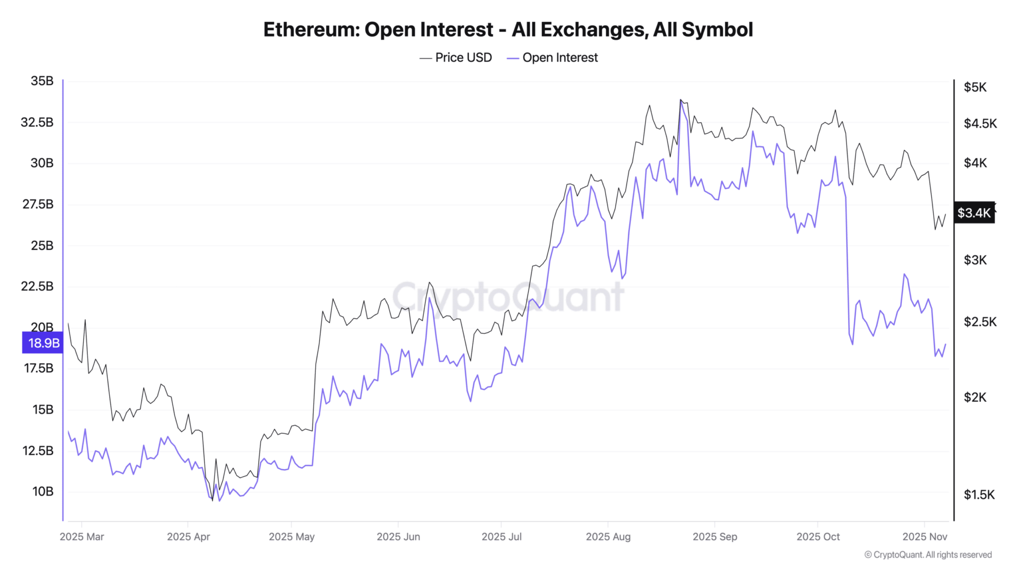 Cá voi đặt cược 43 triệu USD vào sự phục hồi của Ethereum với đòn bẩy Long x20 - Tin Tức Bitcoin - Cập Nhật Tin Tức Coin Mới Nhất 24/7 2025 CryptoQuant