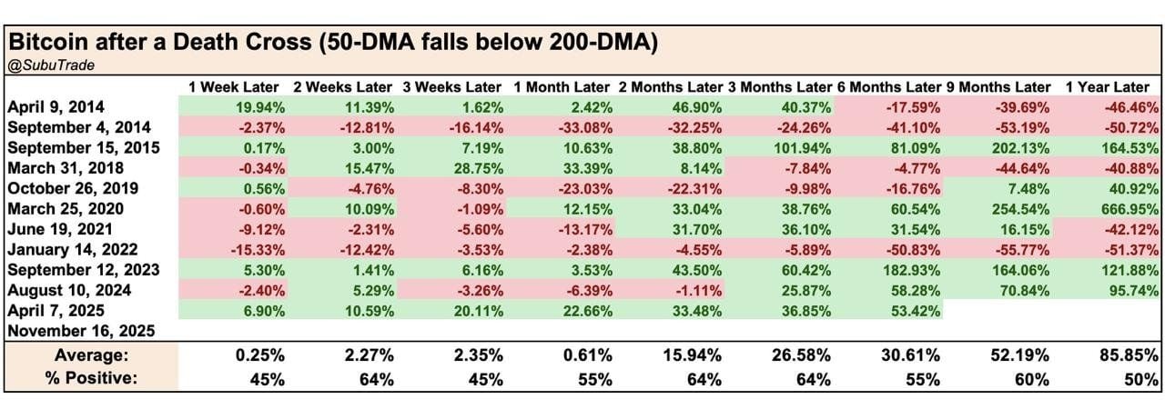 Death Cross xác nhận: Bitcoin tạo đáy hay sắp lao dốc? - Tin Tức Bitcoin - Cập Nhật Tin Tức Coin Mới Nhất 24/7 2025 Giá Bitcoin sau Death Cross. Nguồn: Mario Nawfal trên X (Twitter)