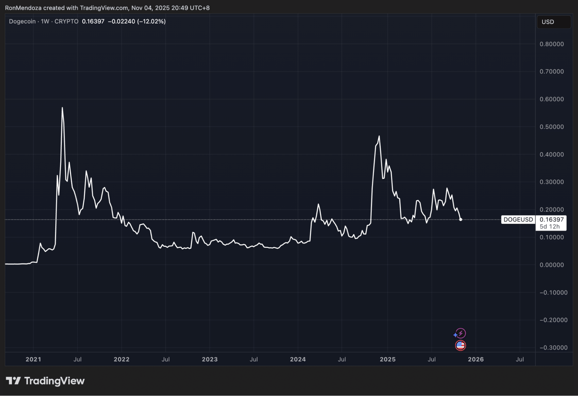 Dogecoin Chững Lại, Nhà Đầu Tư Tìm Kiếm “Thế Hệ Meme Coin Mới” - Tin Tức Bitcoin - Cập Nhật Tin Tức Coin Mới Nhất 24/7 2025