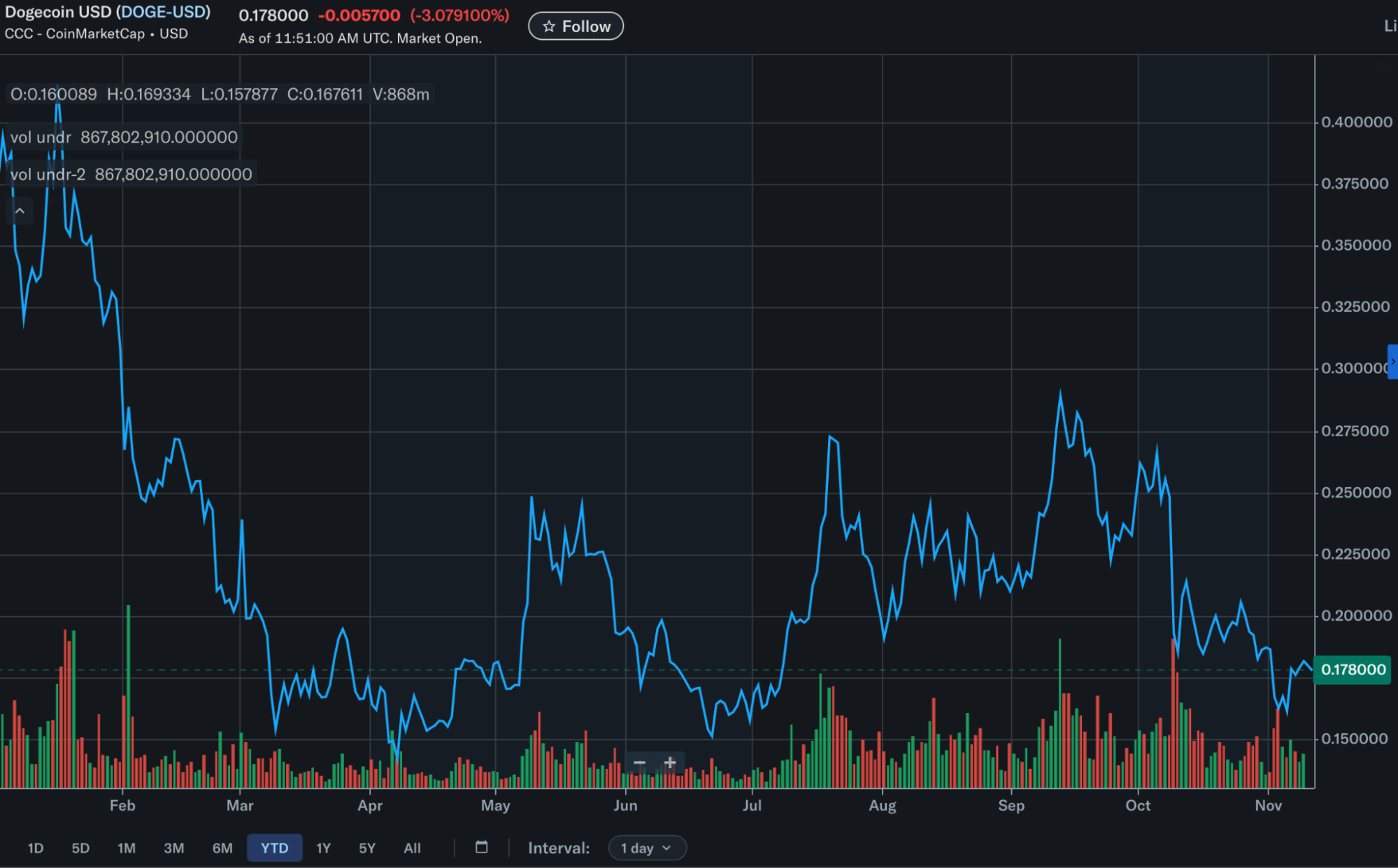 ETF Dogecoin Gây Thất Vọng, Trong Khi Maxi Doge Trở Thành Tâm Điểm Mới Của Cộng Đồng Meme Coin - Tin Tức Bitcoin - Cập Nhật Tin Tức Coin Mới Nhất 24/7 2025