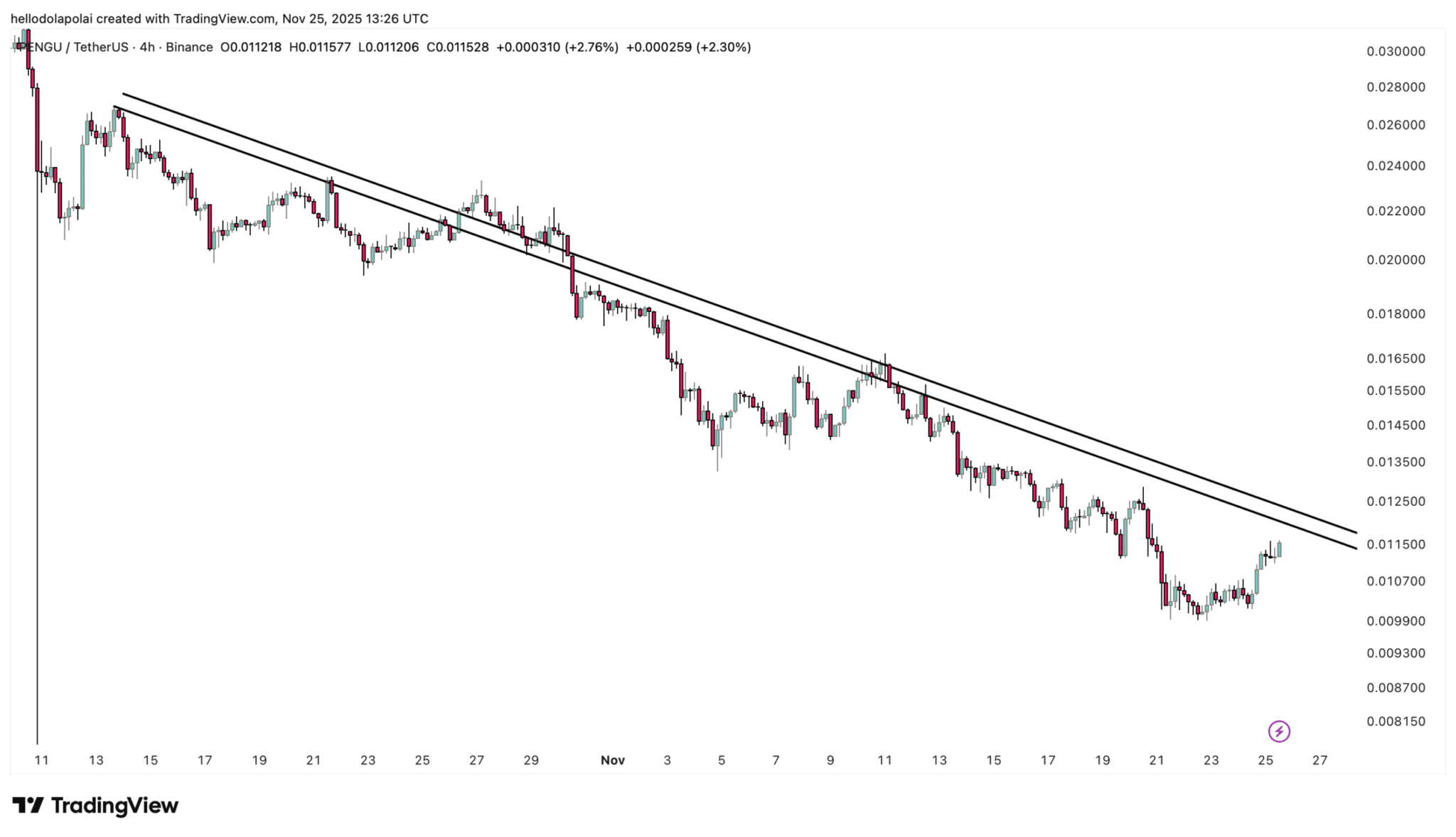 Pudgy Penguins (PENGU) tăng, yếu tố này quyết định xu hướng - Tin Tức Bitcoin - Cập Nhật Tin Tức Coin Mới Nhất 24/7 2025