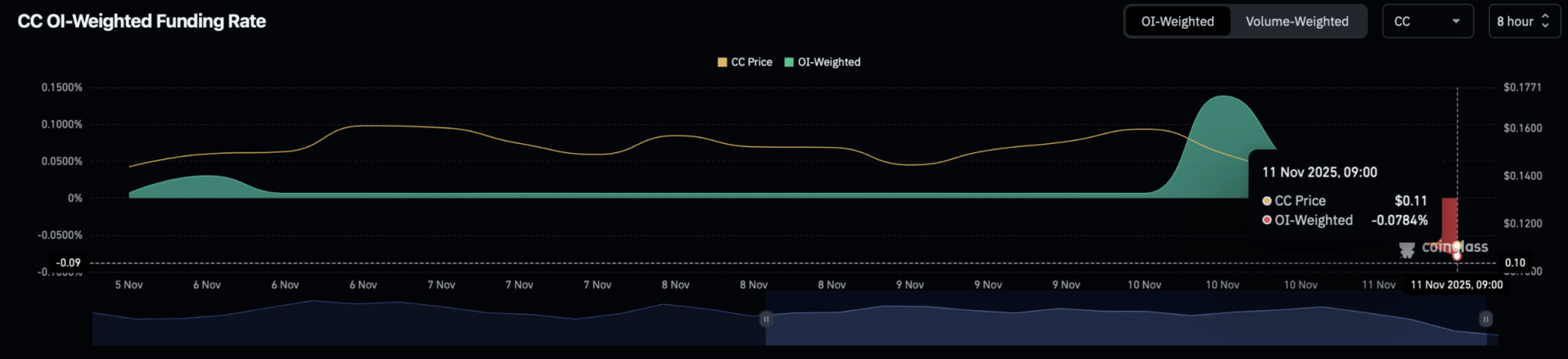 Token Caton Network [CC] tăng 566% rồi lao dốc 25% - Tin Tức Bitcoin - Cập Nhật Tin Tức Coin Mới Nhất 24/7 2025