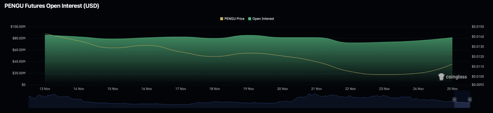Pudgy Penguins (PENGU) tăng, yếu tố này quyết định xu hướng - Tin Tức Bitcoin - Cập Nhật Tin Tức Coin Mới Nhất 24/7 2025