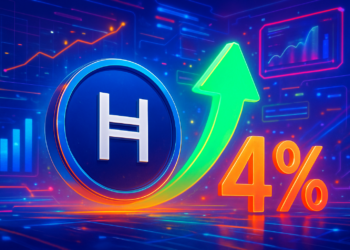 HBAR tăng 4% khi hoạt động Hedera vọt lên mức ba chữ số